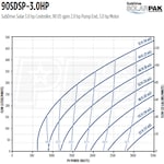 Franklin Electric 90SDSP-3.0HP