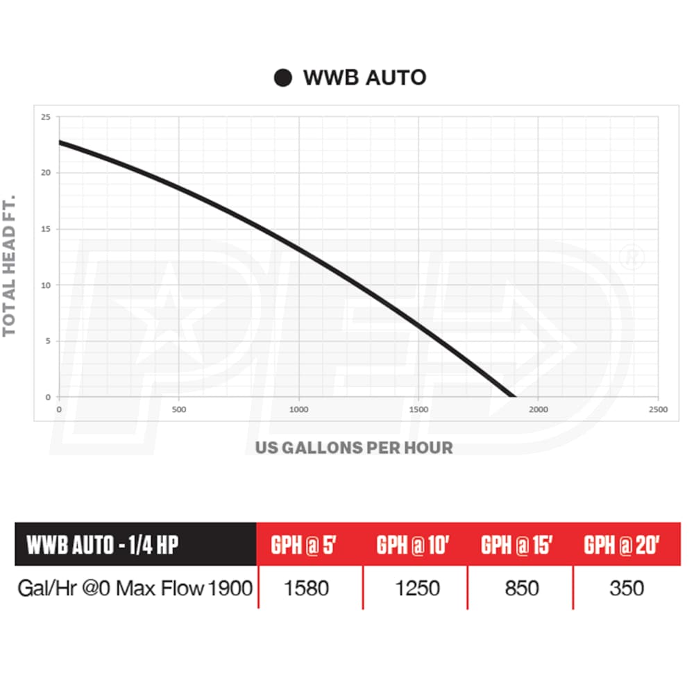 Wayne WWB AUTO WaterBUG® AUTO 31.6 GPM 3/4Inch Submersible Automatic