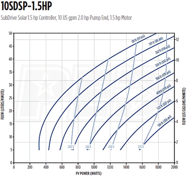 Franklin Electric 10SDSP-1.5HP