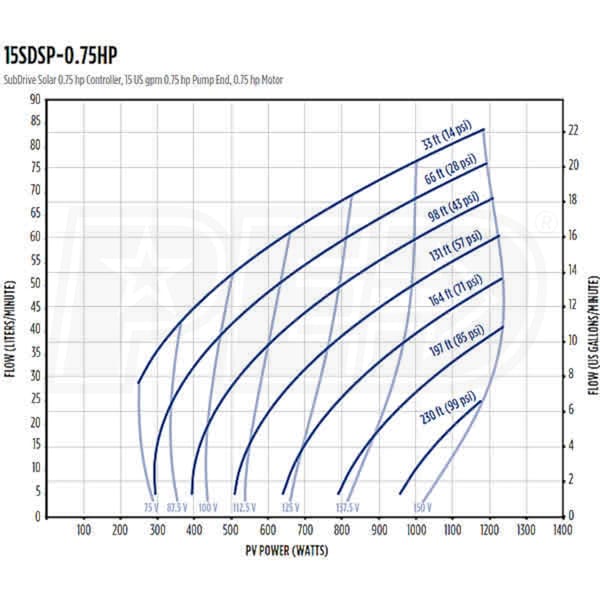 Franklin Electric 15SDSP-.75HP