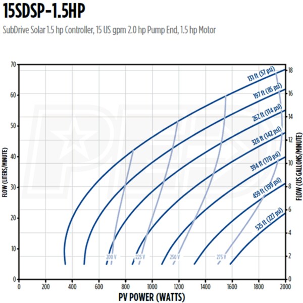 Franklin Electric 15SDSP-1.5HP