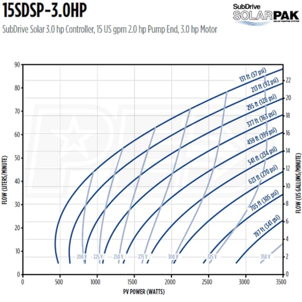 Franklin Electric 15SDSP-3.0HP