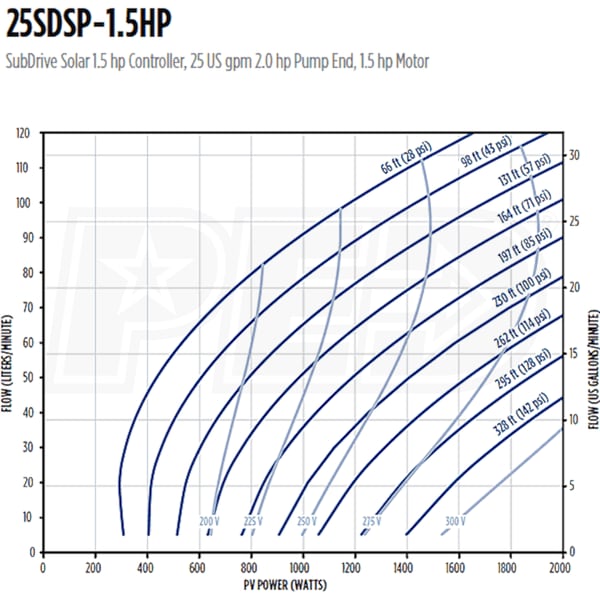 Franklin Electric 25SDSP-1.5HP