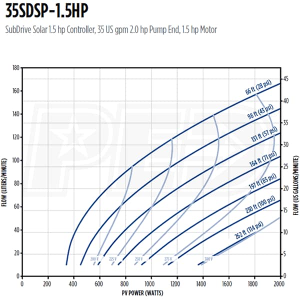 Franklin Electric 35SDSP-1.5HP