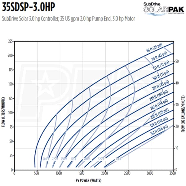 Franklin Electric 35SDSP-3.0HP
