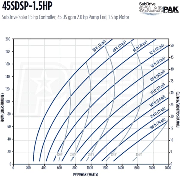 Franklin Electric 45SDSP-1.5HP