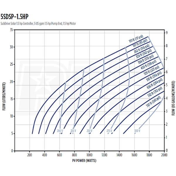 Franklin Electric 5SDSP-1.5HP