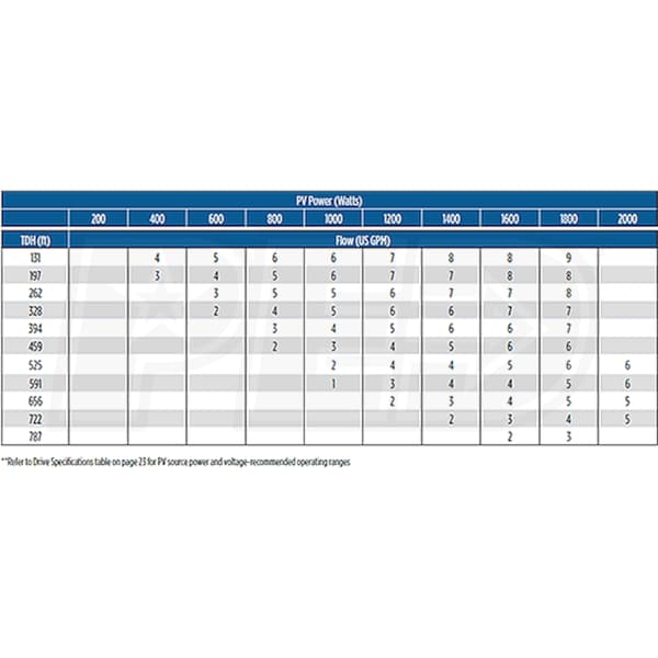 Franklin Electric 5SDSP-1.5HP