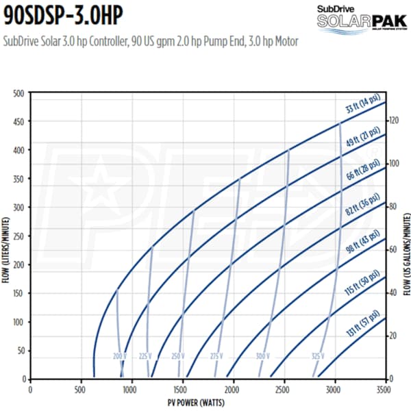 Franklin Electric 90SDSP-3.0HP