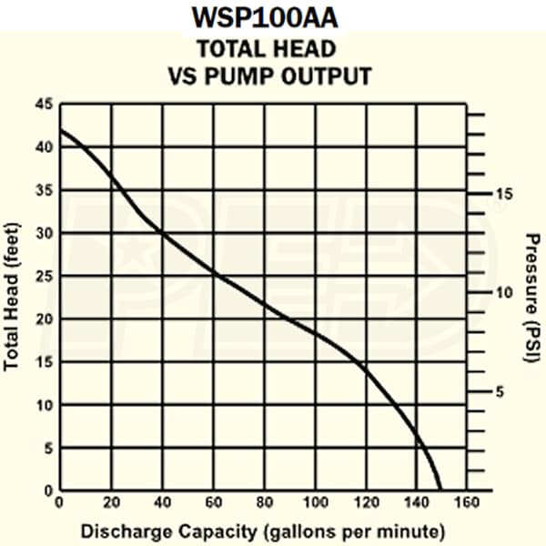 Honda WPD-WSP100-DH50